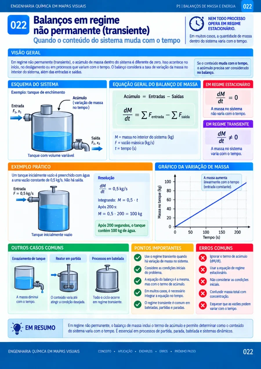 Mapa visual de Engenharia Química 1