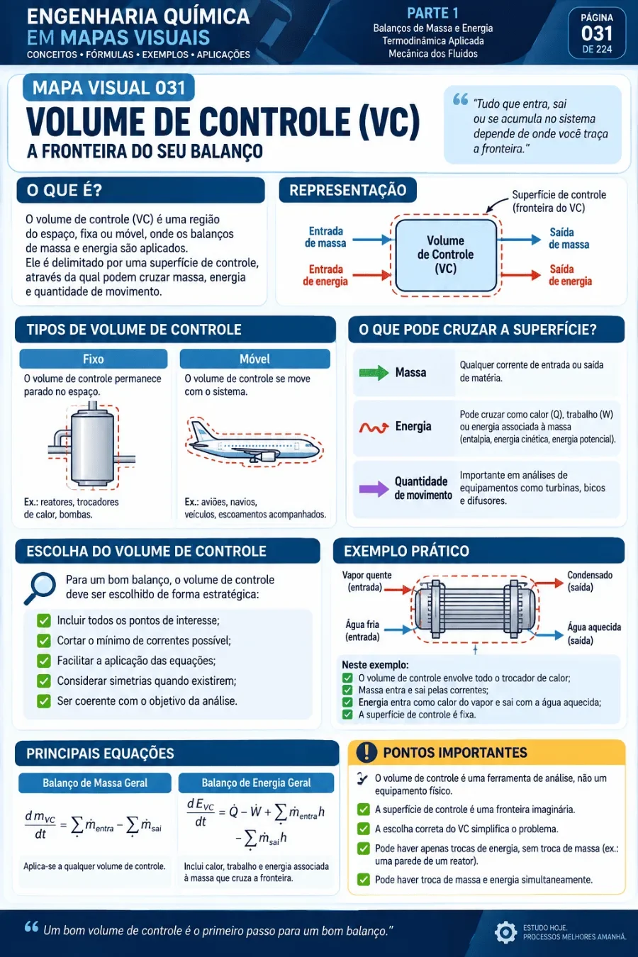 Mapa visual de Engenharia Química 2