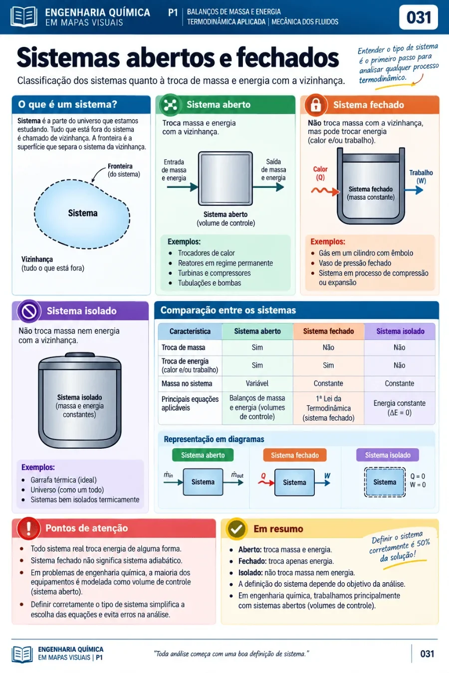 Mapa visual de Engenharia Química 7
